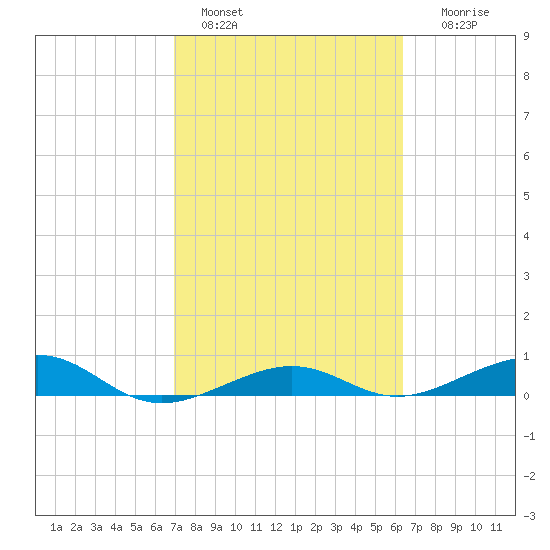 No Name Key tide chart for Friday, February 18, 2022
