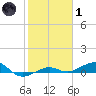 No Name Key tide chart for Tuesday, February 1, 2022