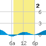 No Name Key tide chart for Wednesday, February 2, 2022