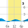 No Name Key tide chart for Thursday, February 3, 2022