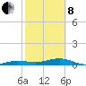 No Name Key tide chart for Tuesday, February 8, 2022