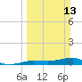 No Name Key tide chart for Sunday, March 13, 2022