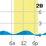 No Name Key tide chart for Sunday, March 20, 2022