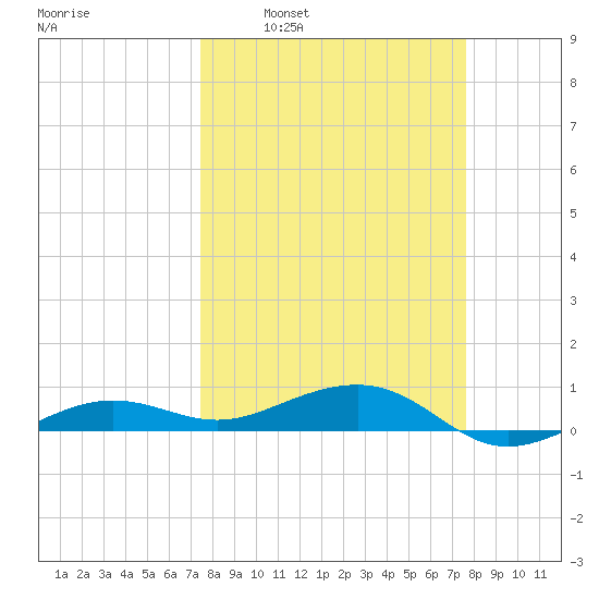 No Name Key tide chart for Tuesday, March 22, 2022