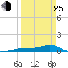 No Name Key tide chart for Friday, March 25, 2022