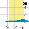 No Name Key tide chart for Saturday, March 26, 2022