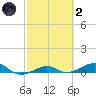No Name Key tide chart for Wednesday, March 2, 2022