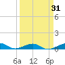 No Name Key tide chart for Thursday, March 31, 2022