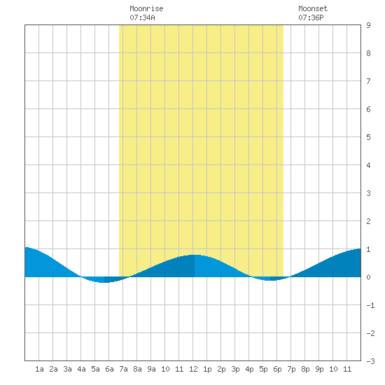 No Name Key tide chart for Thursday, March 3, 2022