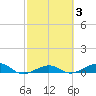 No Name Key tide chart for Thursday, March 3, 2022