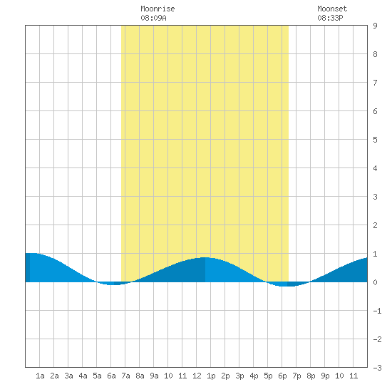 No Name Key tide chart for Friday, March 4, 2022