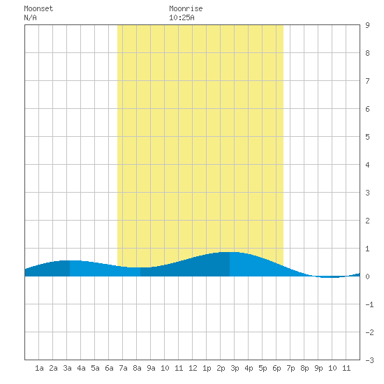 No Name Key tide chart for Tuesday, March 8, 2022