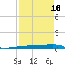 No Name Key tide chart for Sunday, April 10, 2022