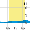 No Name Key tide chart for Monday, April 11, 2022