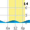 No Name Key tide chart for Thursday, April 14, 2022