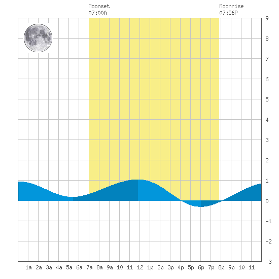 No Name Key tide chart for Saturday, April 16, 2022