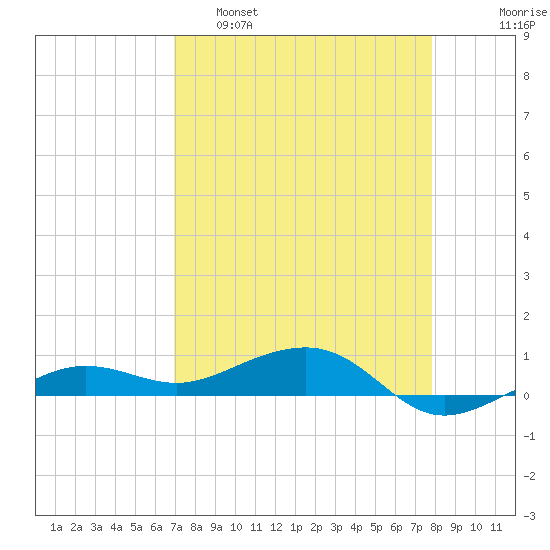 No Name Key tide chart for Tuesday, April 19, 2022