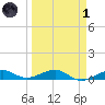 No Name Key tide chart for Friday, April 1, 2022