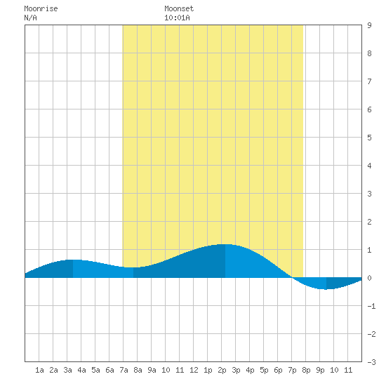 No Name Key tide chart for Wednesday, April 20, 2022