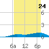 No Name Key tide chart for Sunday, April 24, 2022
