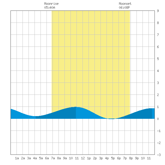 No Name Key tide chart for Thursday, April 28, 2022