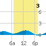 No Name Key tide chart for Sunday, April 3, 2022
