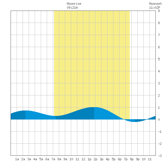No Name Key tide chart for Monday, April 4, 2022