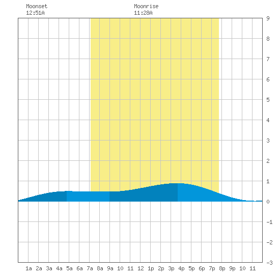 No Name Key tide chart for Thursday, April 7, 2022