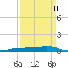 No Name Key tide chart for Friday, April 8, 2022