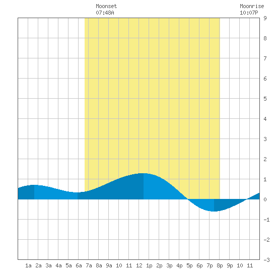 No Name Key tide chart for Tuesday, May 17, 2022