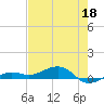 No Name Key tide chart for Wednesday, May 18, 2022