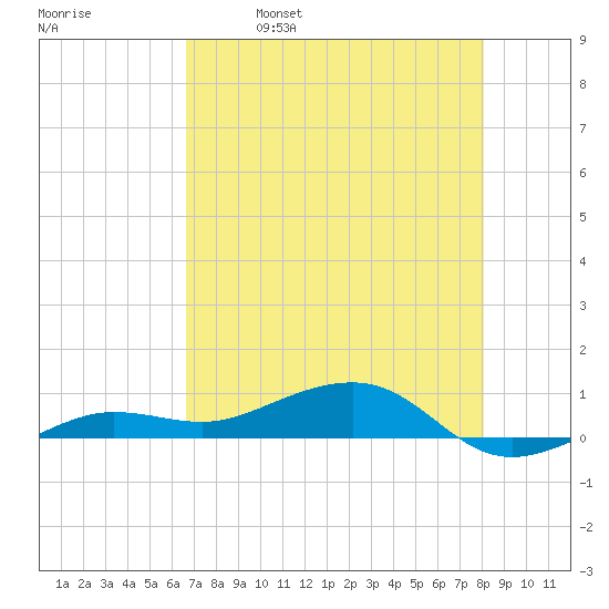 No Name Key tide chart for Thursday, May 19, 2022