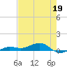 No Name Key tide chart for Thursday, May 19, 2022