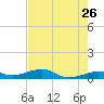 No Name Key tide chart for Thursday, May 26, 2022