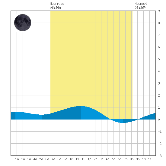 No Name Key tide chart for Monday, May 30, 2022