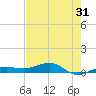 No Name Key tide chart for Tuesday, May 31, 2022