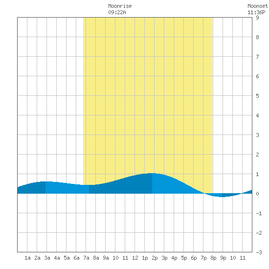 No Name Key tide chart for Wednesday, May 4, 2022