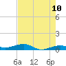 No Name Key tide chart for Friday, June 10, 2022