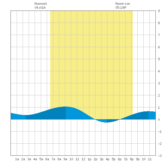 No Name Key tide chart for Saturday, June 11, 2022