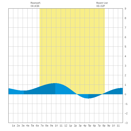 No Name Key tide chart for Sunday, June 12, 2022