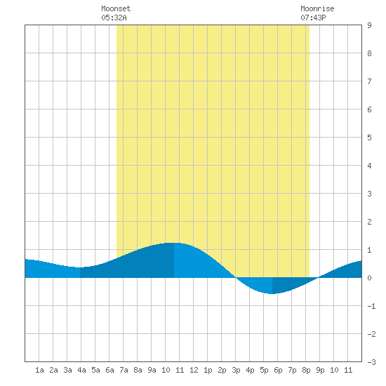 No Name Key tide chart for Monday, June 13, 2022