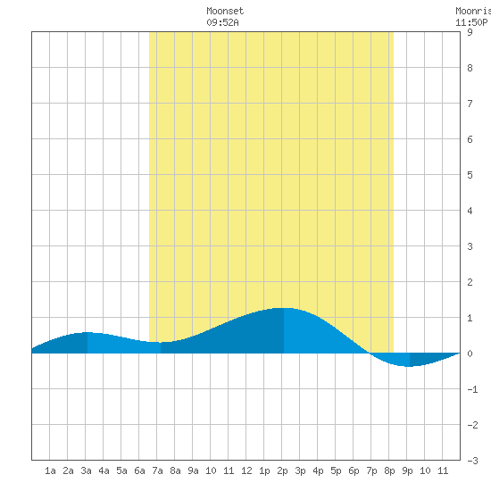 No Name Key tide chart for Friday, June 17, 2022