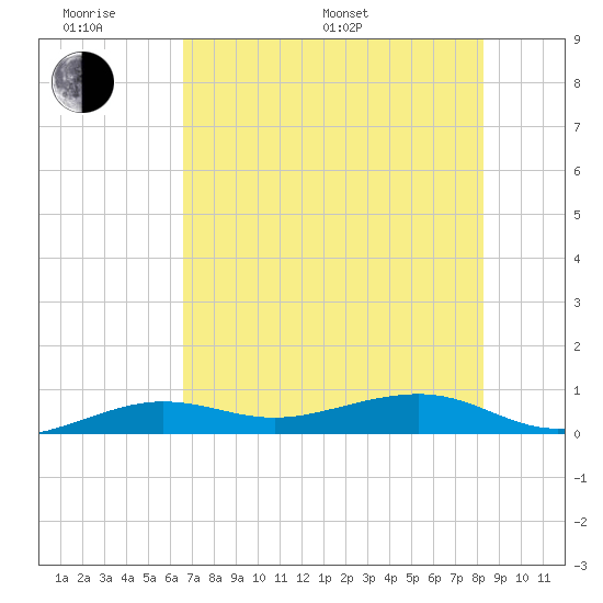 No Name Key tide chart for Monday, June 20, 2022