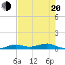 No Name Key tide chart for Monday, June 20, 2022
