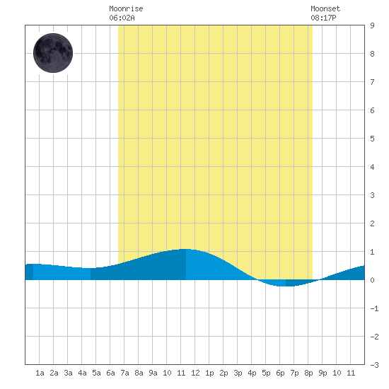 No Name Key tide chart for Tuesday, June 28, 2022