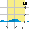 No Name Key tide chart for Thursday, June 30, 2022