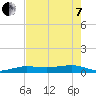 No Name Key tide chart for Tuesday, June 7, 2022