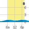 No Name Key tide chart for Wednesday, June 8, 2022