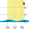 No Name Key tide chart for Thursday, June 9, 2022
