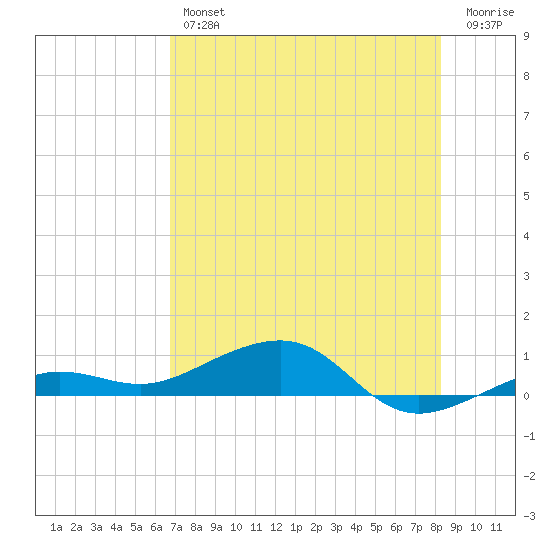 No Name Key tide chart for Thursday, July 14, 2022